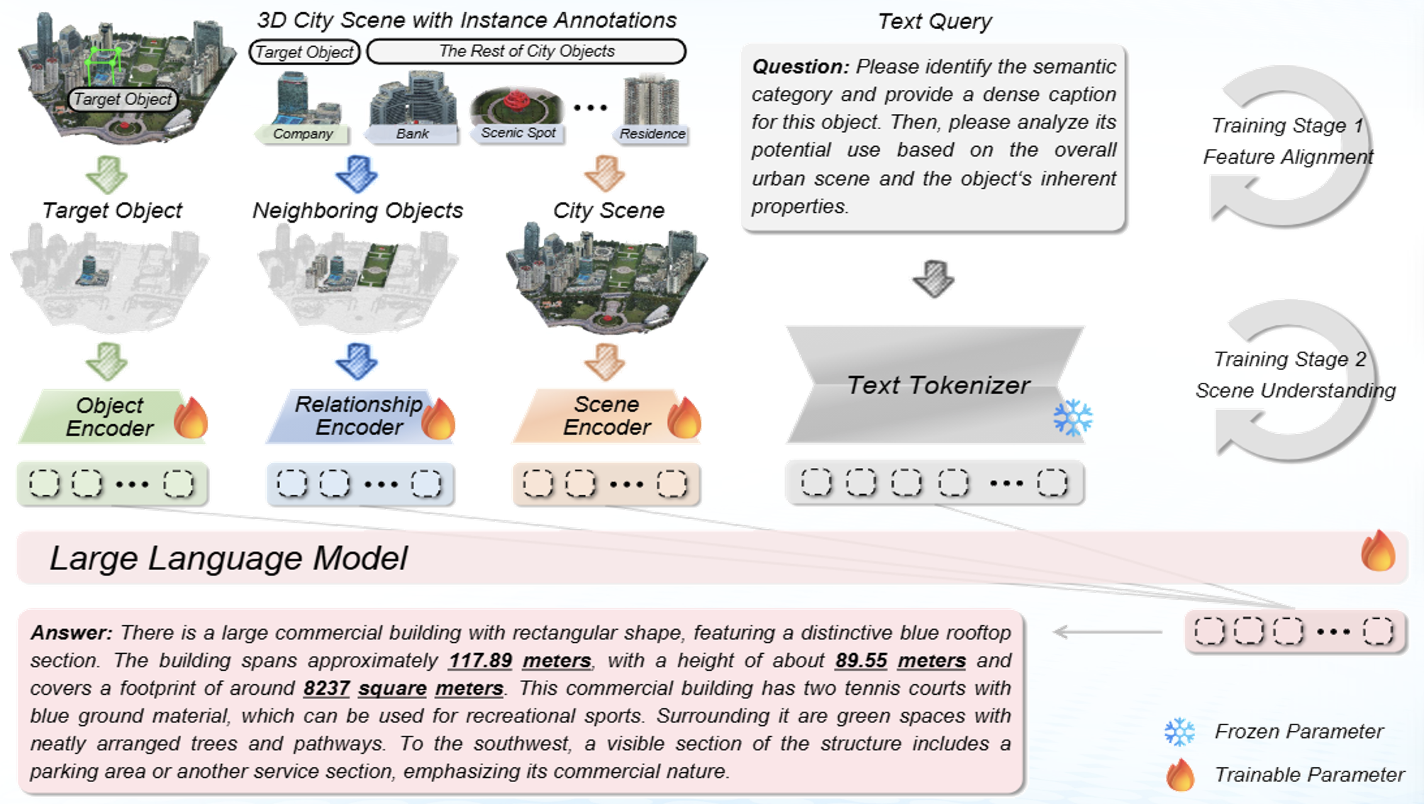 3DCity-LLM':' Empowering Multi-modality Large Language Models for 3D City-scale Perception and Understanding